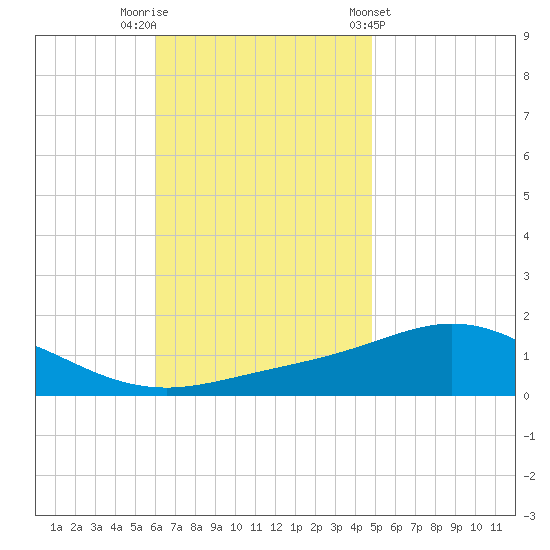 Parker tide chart for Saturday, November 11, 2023
