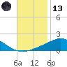Parker tide chart for Monday, November 13, 2023