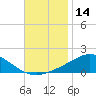 Parker tide chart for Tuesday, November 14, 2023