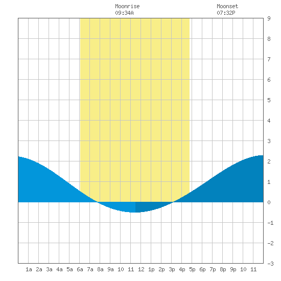 Parker tide chart for Thursday, November 16, 2023