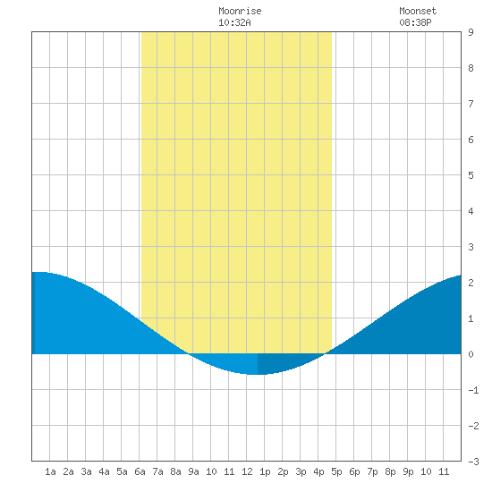 Parker tide chart for Friday, November 17, 2023