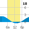 Parker tide chart for Saturday, November 18, 2023