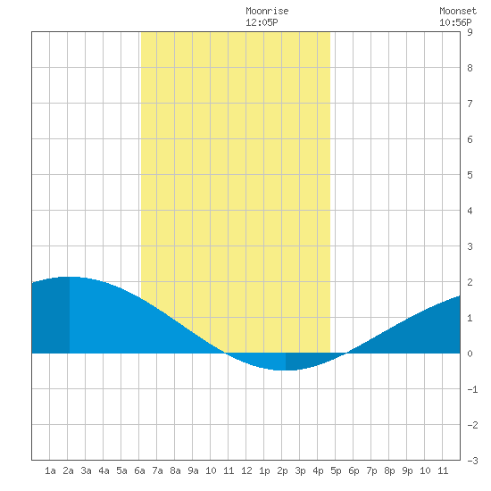 Parker tide chart for Sunday, November 19, 2023