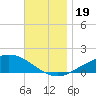Parker tide chart for Sunday, November 19, 2023