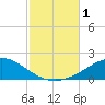 Parker tide chart for Wednesday, November 1, 2023