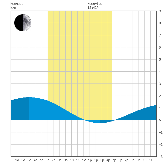 Parker tide chart for Monday, November 20, 2023