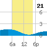 Parker tide chart for Tuesday, November 21, 2023