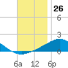Parker tide chart for Sunday, November 26, 2023