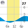 Parker tide chart for Monday, November 27, 2023