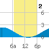 Parker tide chart for Thursday, November 2, 2023