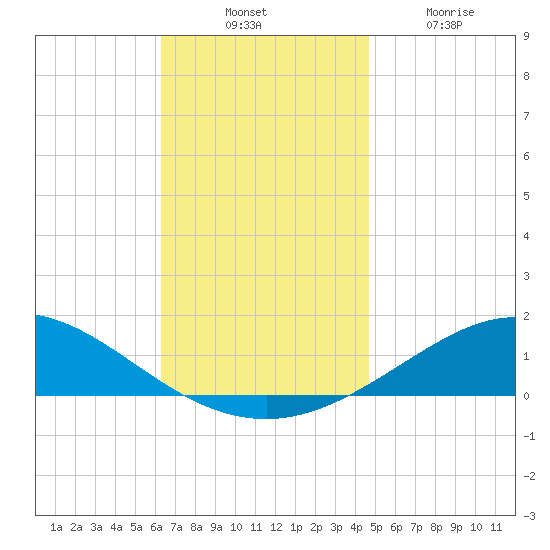 Parker tide chart for Thursday, November 30, 2023