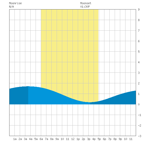 Parker tide chart for Monday, November 6, 2023