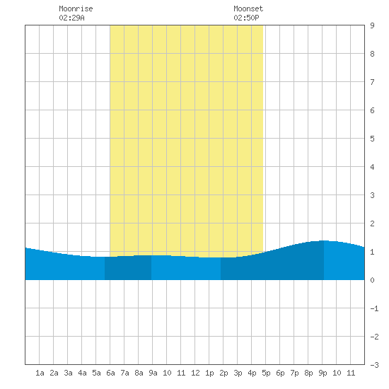 Parker tide chart for Thursday, November 9, 2023