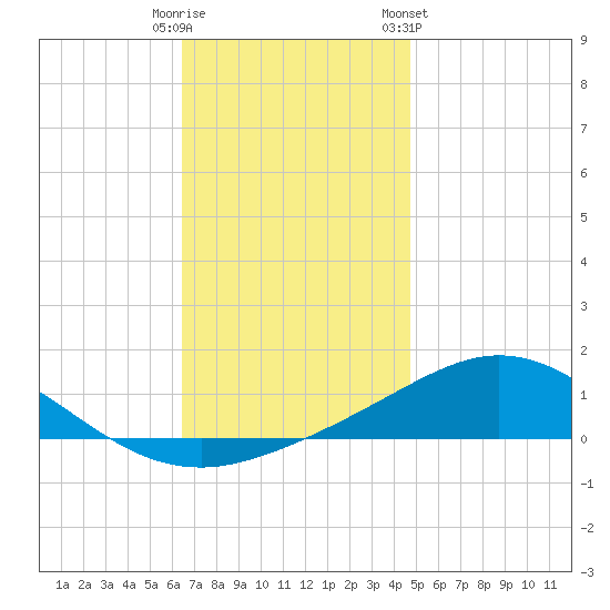 Parker tide chart for Monday, December 11, 2023