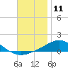 Parker tide chart for Monday, December 11, 2023