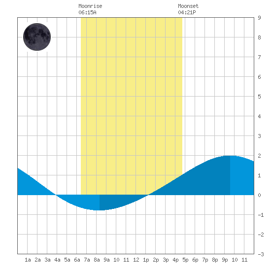 Parker tide chart for Tuesday, December 12, 2023