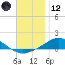 Parker tide chart for Tuesday, December 12, 2023
