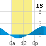 Parker tide chart for Wednesday, December 13, 2023