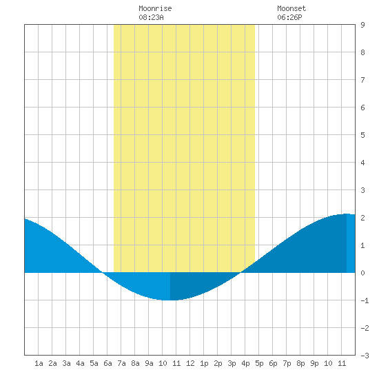 Parker tide chart for Thursday, December 14, 2023