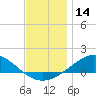 Parker tide chart for Thursday, December 14, 2023