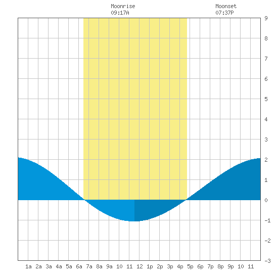 Parker tide chart for Friday, December 15, 2023