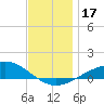 Parker tide chart for Sunday, December 17, 2023