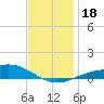 Parker tide chart for Monday, December 18, 2023