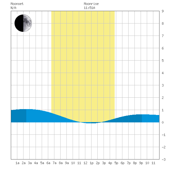 Parker tide chart for Tuesday, December 19, 2023