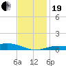 Parker tide chart for Tuesday, December 19, 2023