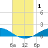 Parker tide chart for Friday, December 1, 2023
