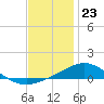 Parker tide chart for Saturday, December 23, 2023