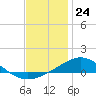Parker tide chart for Sunday, December 24, 2023