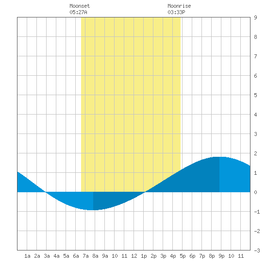 Parker tide chart for Monday, December 25, 2023