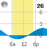 Parker tide chart for Tuesday, December 26, 2023