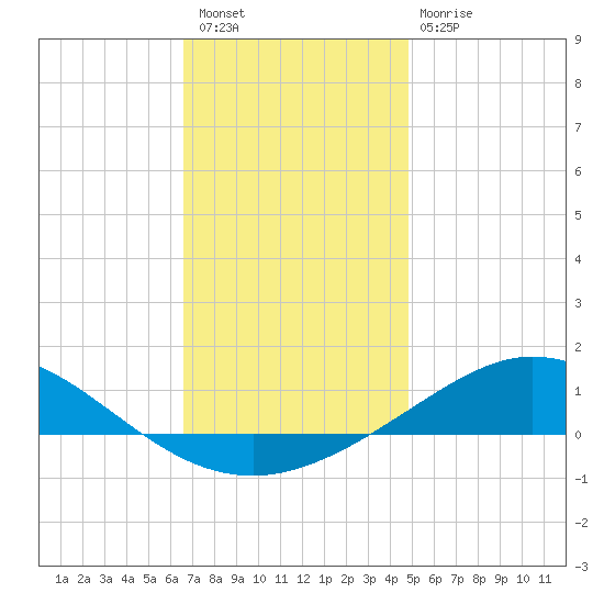 Parker tide chart for Wednesday, December 27, 2023