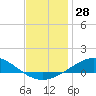 Parker tide chart for Thursday, December 28, 2023