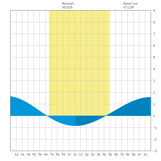 Parker tide chart for Friday, December 29, 2023