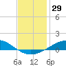 Parker tide chart for Friday, December 29, 2023