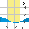 Parker tide chart for Saturday, December 2, 2023
