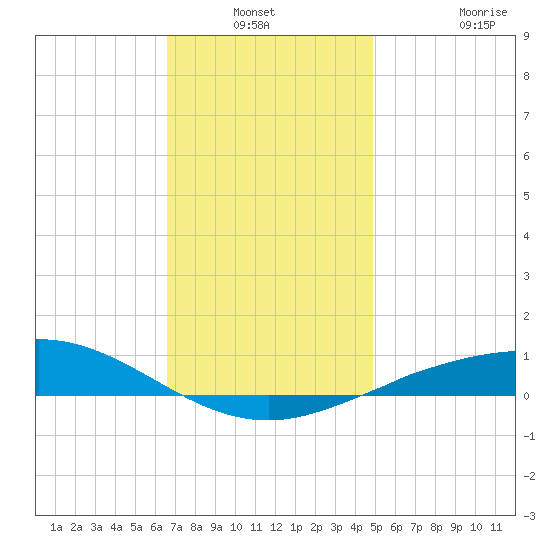Parker tide chart for Sunday, December 31, 2023