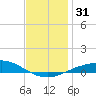 Parker tide chart for Sunday, December 31, 2023