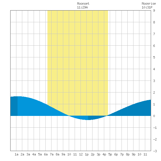 Parker tide chart for Sunday, December 3, 2023