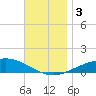 Parker tide chart for Sunday, December 3, 2023