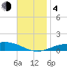 Parker tide chart for Monday, December 4, 2023