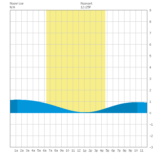 Parker tide chart for Tuesday, December 5, 2023