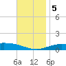 Parker tide chart for Tuesday, December 5, 2023
