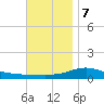 Parker tide chart for Thursday, December 7, 2023