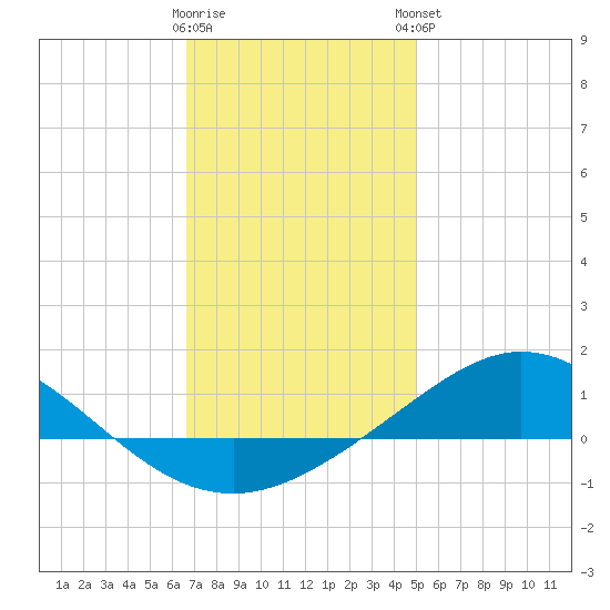 Parker tide chart for Wednesday, January 10, 2024