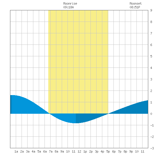 Parker tide chart for Sunday, January 14, 2024