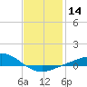 Parker tide chart for Sunday, January 14, 2024